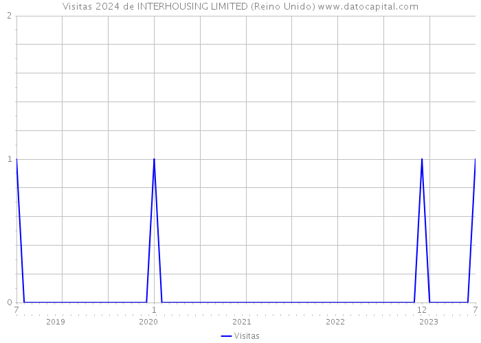 Visitas 2024 de INTERHOUSING LIMITED (Reino Unido) 