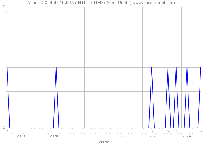 Visitas 2024 de MURRAY HILL LIMITED (Reino Unido) 