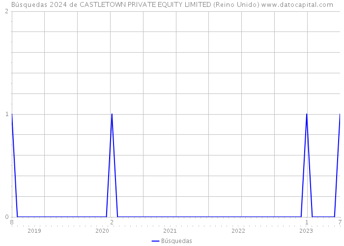 Búsquedas 2024 de CASTLETOWN PRIVATE EQUITY LIMITED (Reino Unido) 