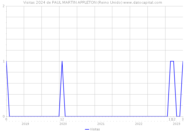 Visitas 2024 de PAUL MARTIN APPLETON (Reino Unido) 