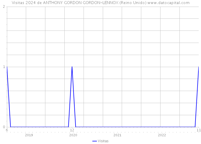 Visitas 2024 de ANTHONY GORDON GORDON-LENNOX (Reino Unido) 
