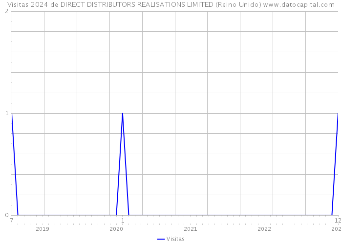 Visitas 2024 de DIRECT DISTRIBUTORS REALISATIONS LIMITED (Reino Unido) 