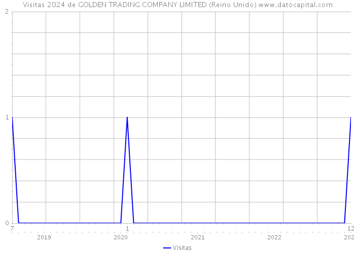 Visitas 2024 de GOLDEN TRADING COMPANY LIMITED (Reino Unido) 