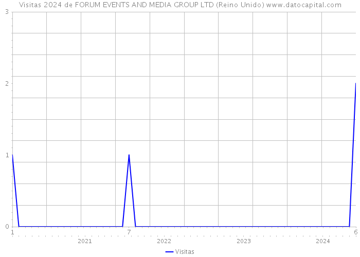 Visitas 2024 de FORUM EVENTS AND MEDIA GROUP LTD (Reino Unido) 