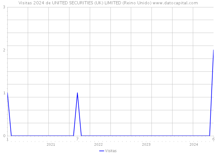 Visitas 2024 de UNITED SECURITIES (UK) LIMITED (Reino Unido) 