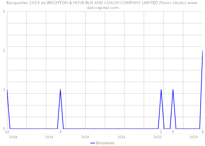 Búsquedas 2024 de BRIGHTON & HOVE BUS AND COACH COMPANY LIMITED (Reino Unido) 