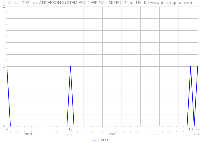 Visitas 2024 de ANDERSON SYSTEM ENGINEERING LIMITED (Reino Unido) 