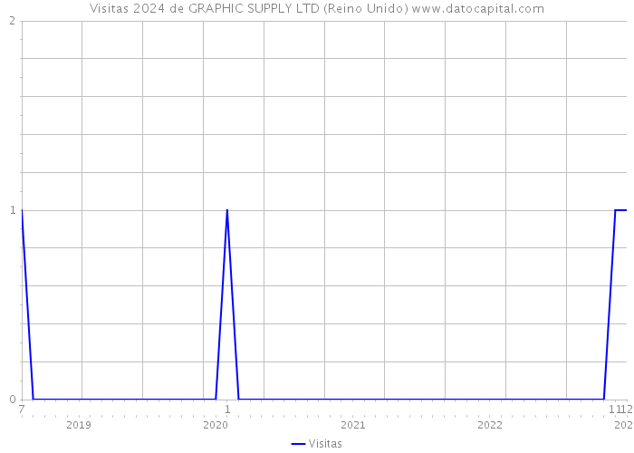 Visitas 2024 de GRAPHIC SUPPLY LTD (Reino Unido) 