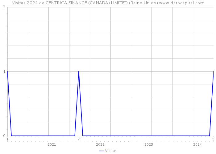 Visitas 2024 de CENTRICA FINANCE (CANADA) LIMITED (Reino Unido) 