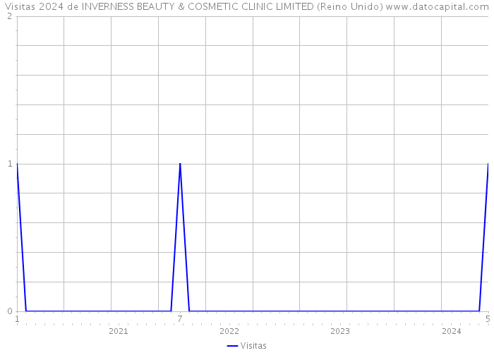 Visitas 2024 de INVERNESS BEAUTY & COSMETIC CLINIC LIMITED (Reino Unido) 