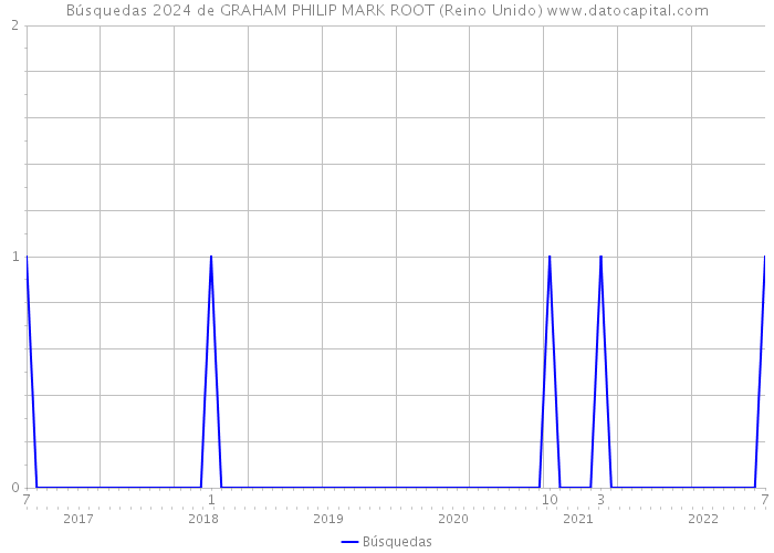 Búsquedas 2024 de GRAHAM PHILIP MARK ROOT (Reino Unido) 
