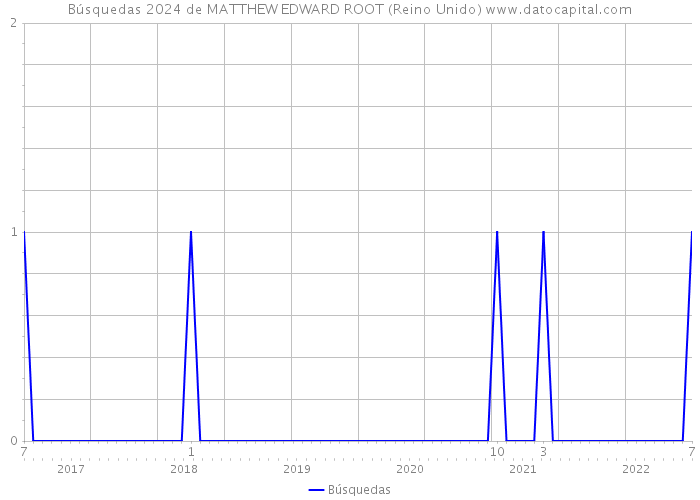 Búsquedas 2024 de MATTHEW EDWARD ROOT (Reino Unido) 