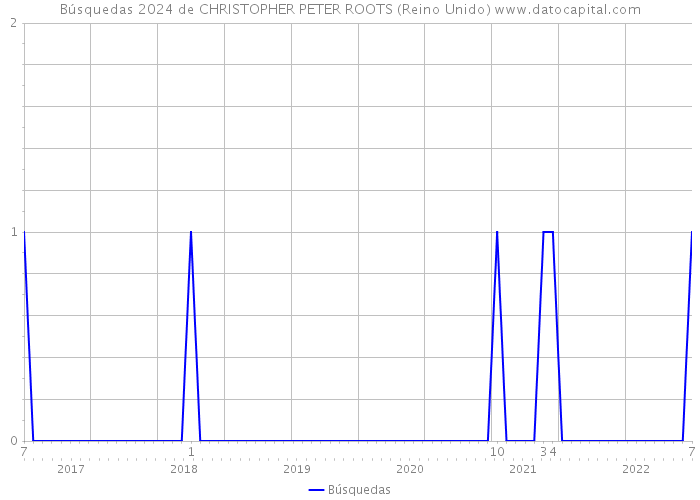 Búsquedas 2024 de CHRISTOPHER PETER ROOTS (Reino Unido) 