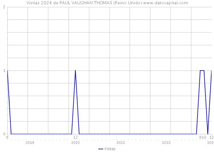 Visitas 2024 de PAUL VAUGHAN THOMAS (Reino Unido) 