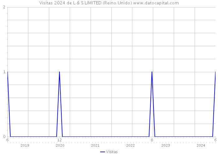 Visitas 2024 de L & S LIMITED (Reino Unido) 