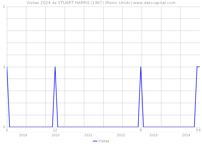 Visitas 2024 de STUART HARRIS (1967) (Reino Unido) 