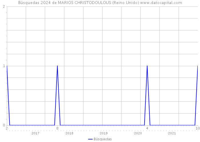 Búsquedas 2024 de MARIOS CHRISTODOULOUS (Reino Unido) 