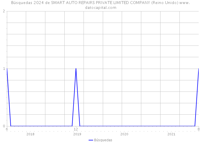 Búsquedas 2024 de SMART AUTO REPAIRS PRIVATE LIMITED COMPANY (Reino Unido) 