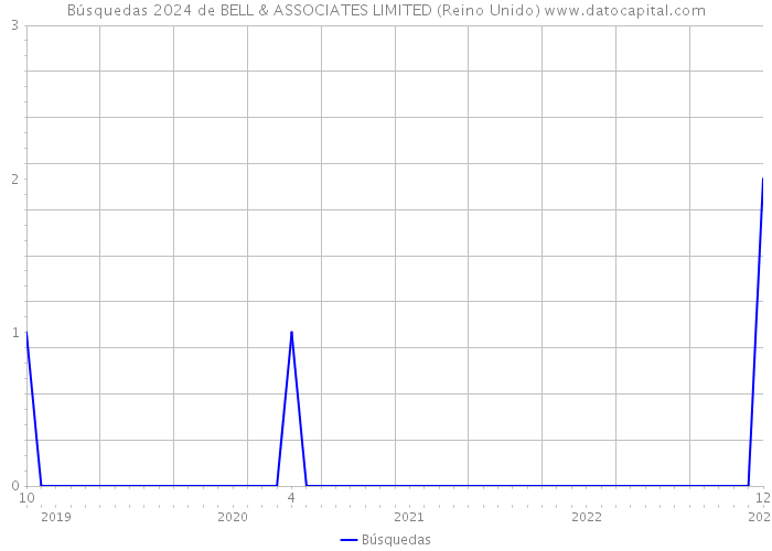 Búsquedas 2024 de BELL & ASSOCIATES LIMITED (Reino Unido) 