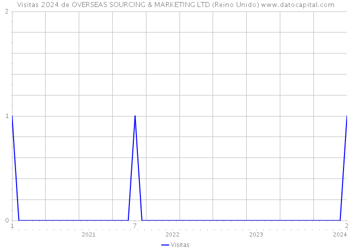 Visitas 2024 de OVERSEAS SOURCING & MARKETING LTD (Reino Unido) 