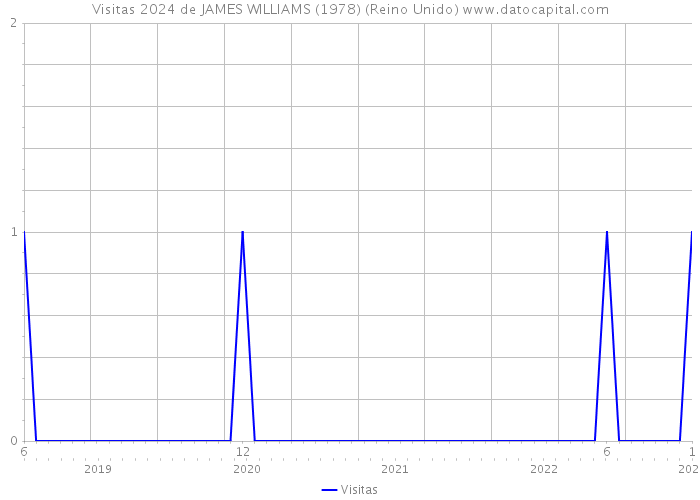 Visitas 2024 de JAMES WILLIAMS (1978) (Reino Unido) 