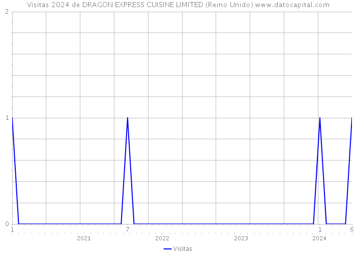 Visitas 2024 de DRAGON EXPRESS CUISINE LIMITED (Reino Unido) 