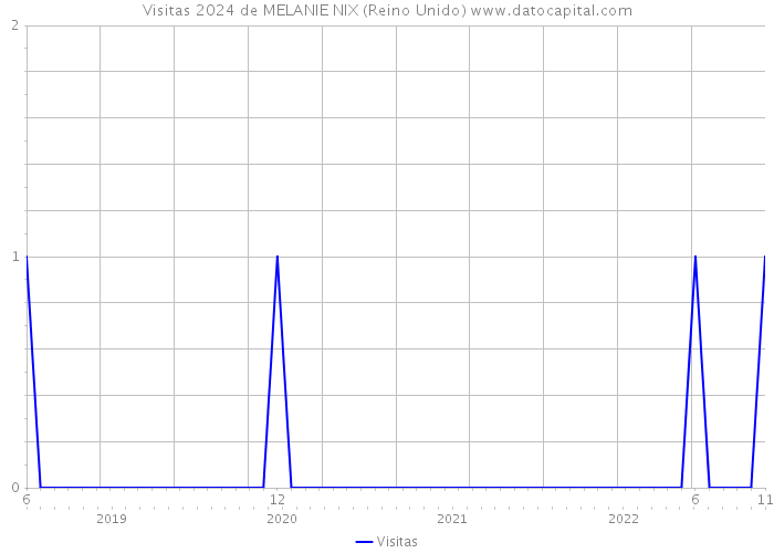 Visitas 2024 de MELANIE NIX (Reino Unido) 