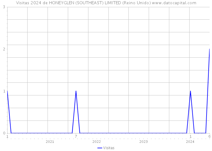 Visitas 2024 de HONEYGLEN (SOUTHEAST) LIMITED (Reino Unido) 