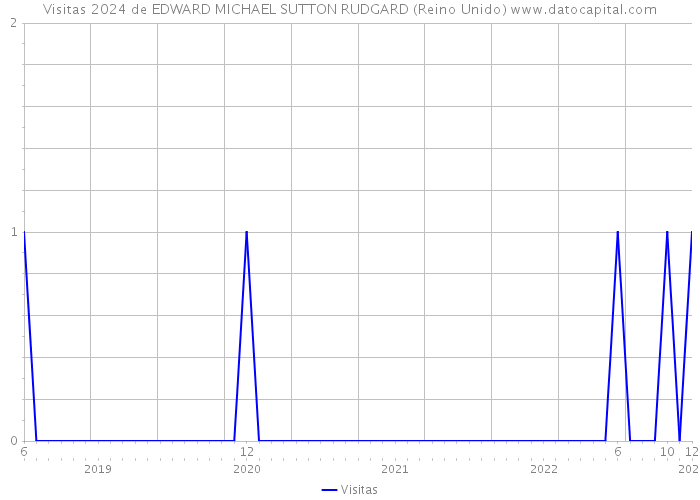 Visitas 2024 de EDWARD MICHAEL SUTTON RUDGARD (Reino Unido) 