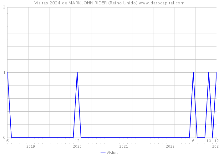 Visitas 2024 de MARK JOHN RIDER (Reino Unido) 