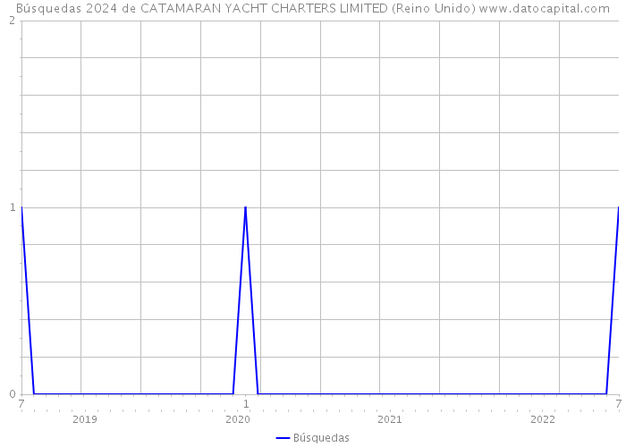 Búsquedas 2024 de CATAMARAN YACHT CHARTERS LIMITED (Reino Unido) 
