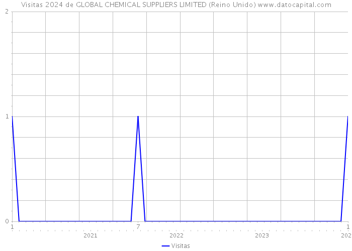 Visitas 2024 de GLOBAL CHEMICAL SUPPLIERS LIMITED (Reino Unido) 