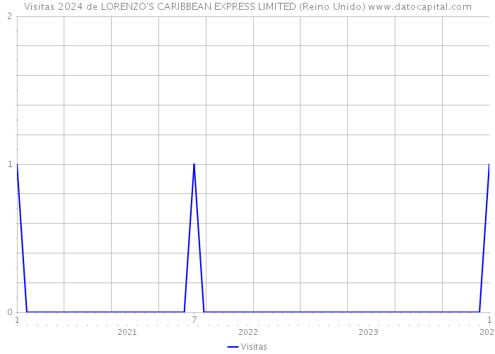 Visitas 2024 de LORENZO'S CARIBBEAN EXPRESS LIMITED (Reino Unido) 