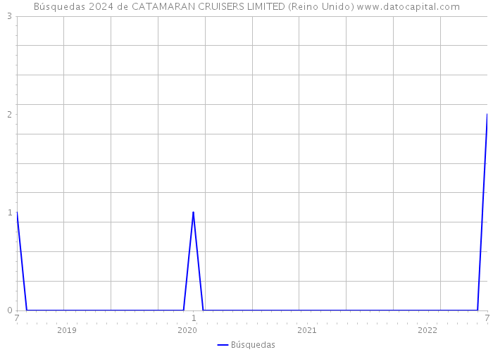Búsquedas 2024 de CATAMARAN CRUISERS LIMITED (Reino Unido) 