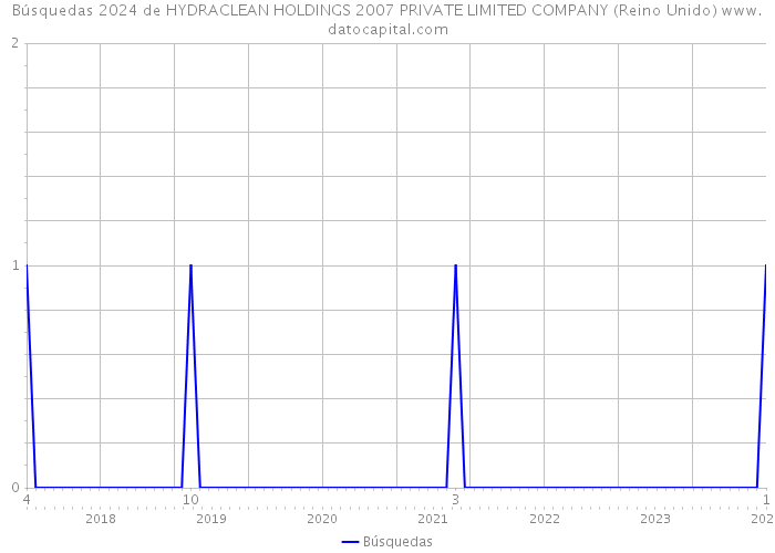 Búsquedas 2024 de HYDRACLEAN HOLDINGS 2007 PRIVATE LIMITED COMPANY (Reino Unido) 