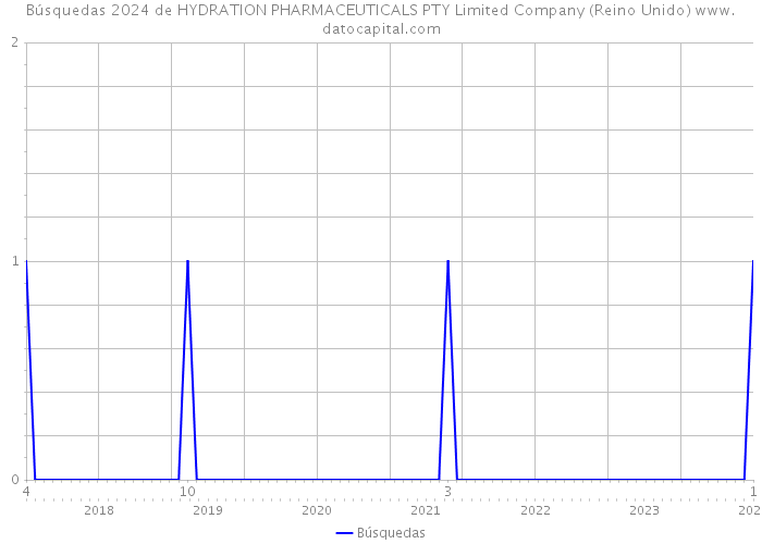 Búsquedas 2024 de HYDRATION PHARMACEUTICALS PTY Limited Company (Reino Unido) 