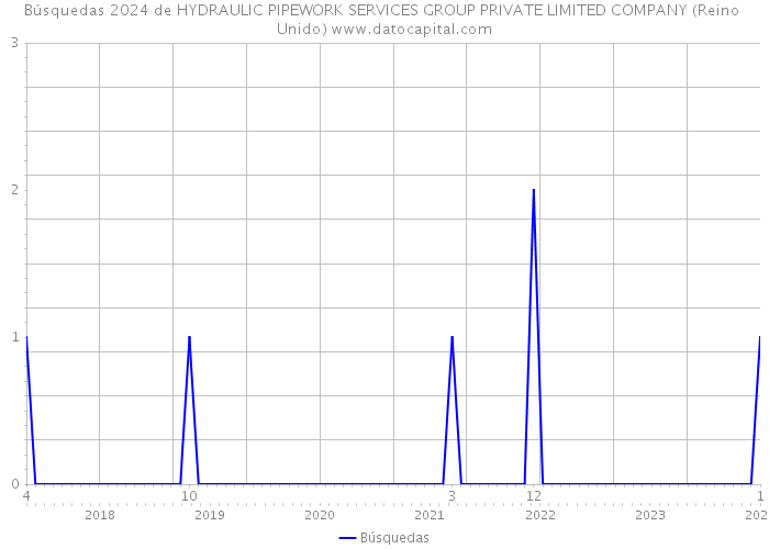 Búsquedas 2024 de HYDRAULIC PIPEWORK SERVICES GROUP PRIVATE LIMITED COMPANY (Reino Unido) 