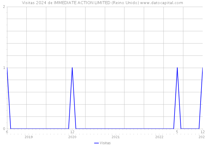 Visitas 2024 de IMMEDIATE ACTION LIMITED (Reino Unido) 