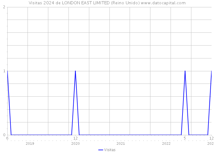 Visitas 2024 de LONDON EAST LIMITED (Reino Unido) 