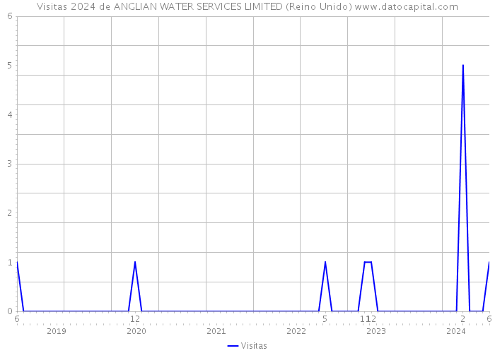 Visitas 2024 de ANGLIAN WATER SERVICES LIMITED (Reino Unido) 