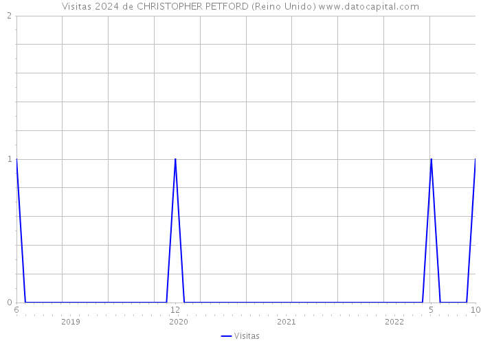 Visitas 2024 de CHRISTOPHER PETFORD (Reino Unido) 