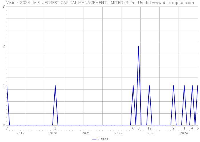 Visitas 2024 de BLUECREST CAPITAL MANAGEMENT LIMITED (Reino Unido) 