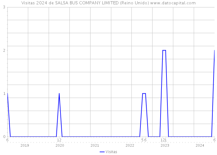 Visitas 2024 de SALSA BUS COMPANY LIMITED (Reino Unido) 