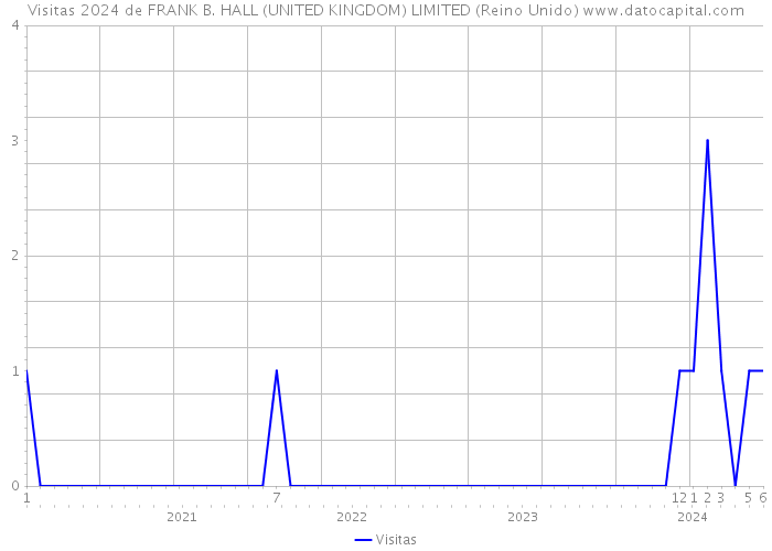 Visitas 2024 de FRANK B. HALL (UNITED KINGDOM) LIMITED (Reino Unido) 