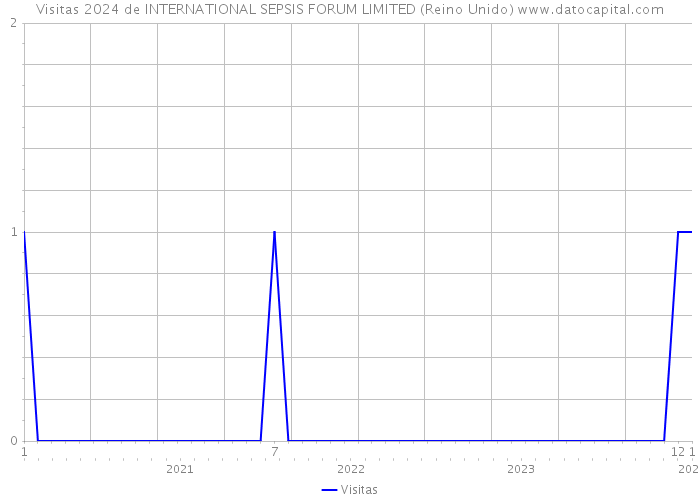 Visitas 2024 de INTERNATIONAL SEPSIS FORUM LIMITED (Reino Unido) 