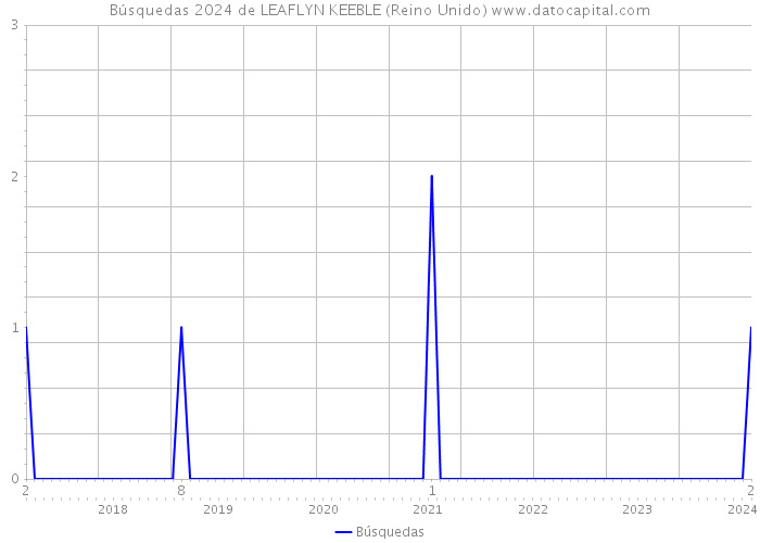 Búsquedas 2024 de LEAFLYN KEEBLE (Reino Unido) 