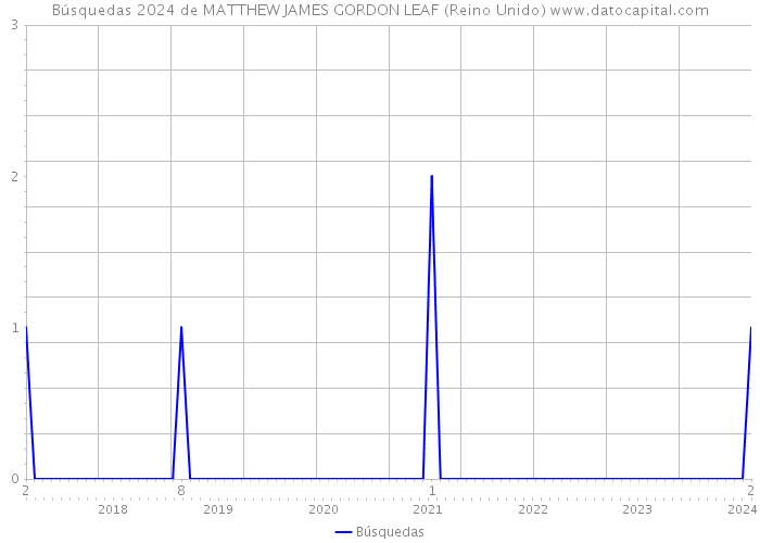 Búsquedas 2024 de MATTHEW JAMES GORDON LEAF (Reino Unido) 