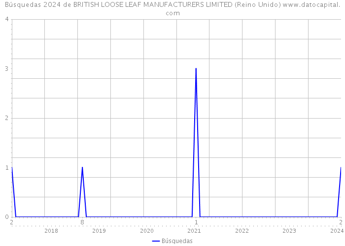 Búsquedas 2024 de BRITISH LOOSE LEAF MANUFACTURERS LIMITED (Reino Unido) 