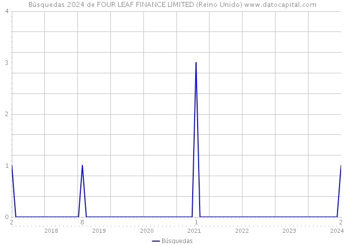 Búsquedas 2024 de FOUR LEAF FINANCE LIMITED (Reino Unido) 