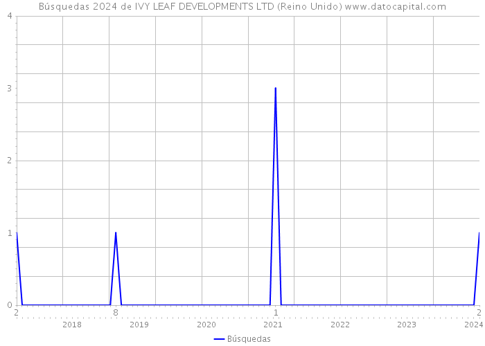 Búsquedas 2024 de IVY LEAF DEVELOPMENTS LTD (Reino Unido) 